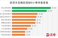 揭秘深圳：哪家宠物医院最受爱宠者青睐？